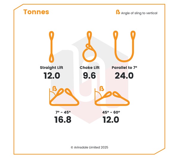  12.0 Tonne WLL · Roundsling - Endless Fibre