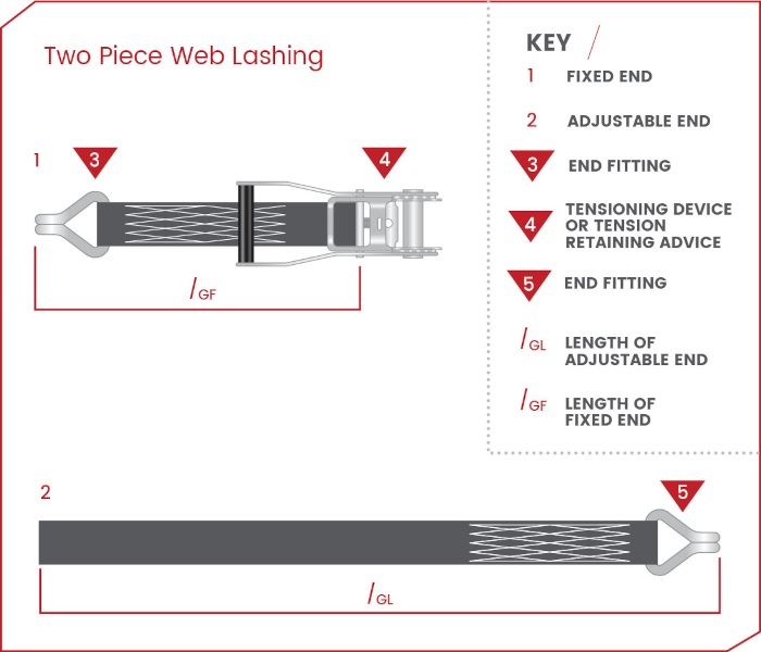 A labelled diagram of a ratchet strap (two-piece web lashing